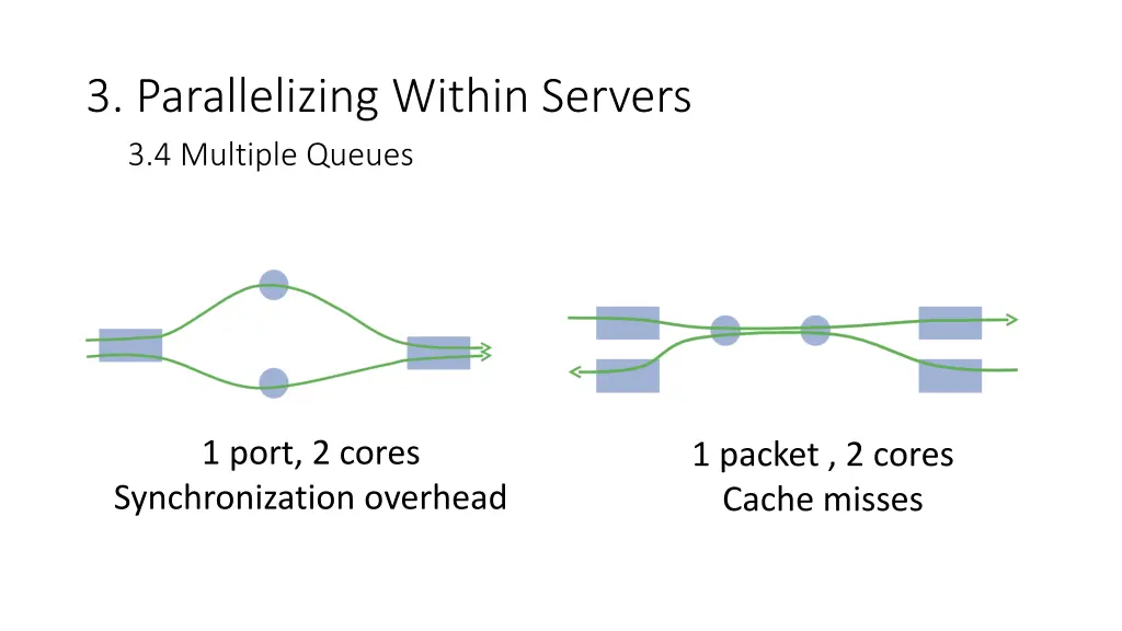 3 parallelizing within servers 3 4 multiple queues 1