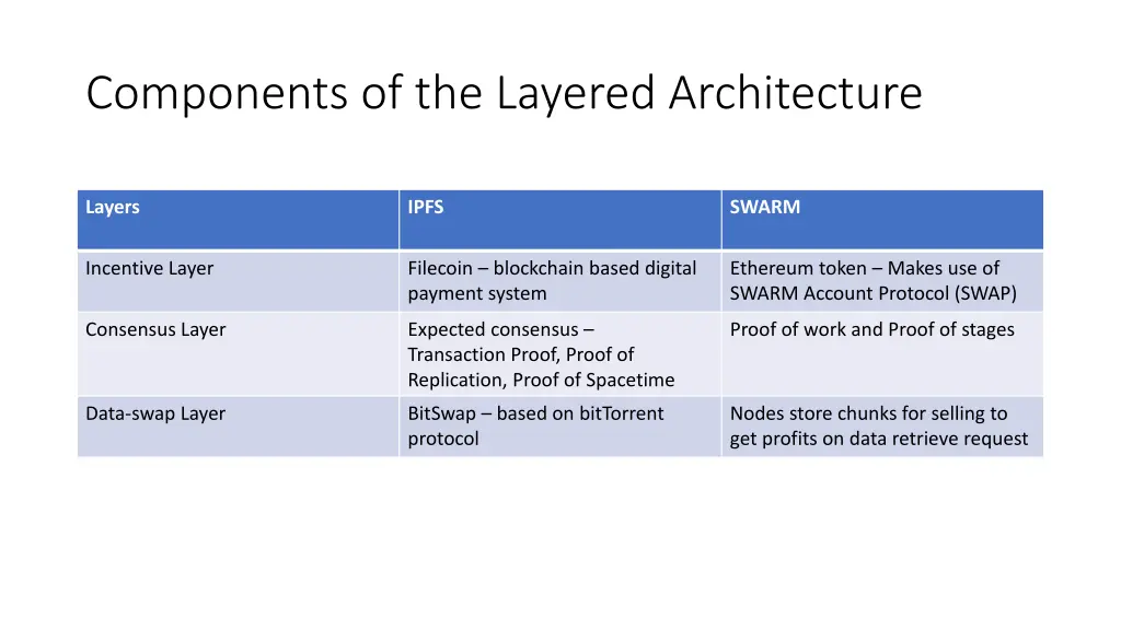 components of the layered architecture 1