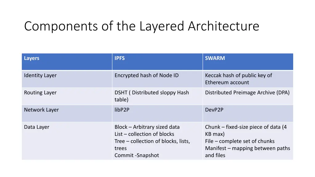 components of the layered architecture