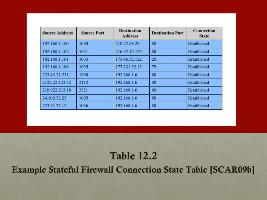 table 12 2