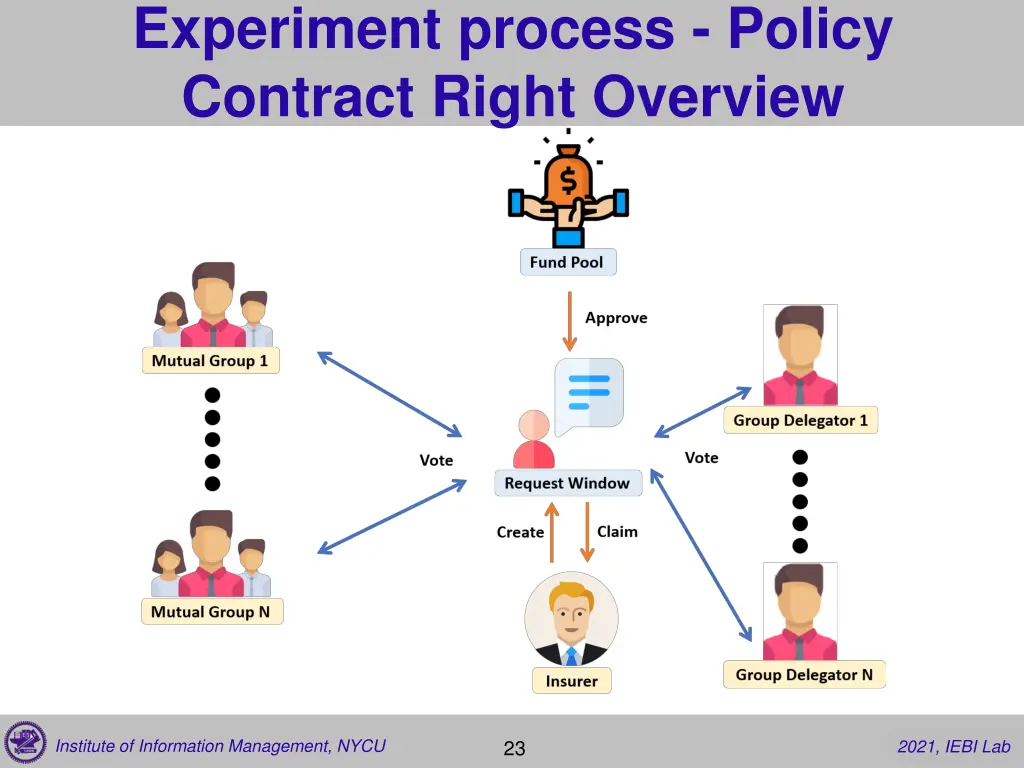 experiment process policy contract right overview