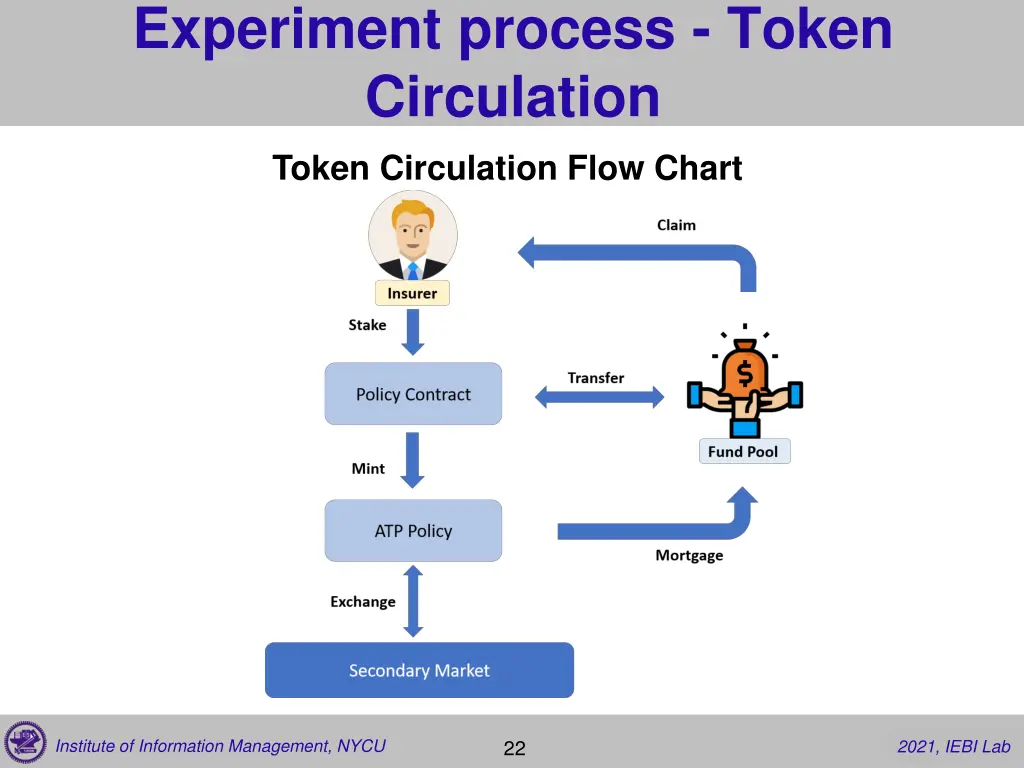 experiment process token circulation