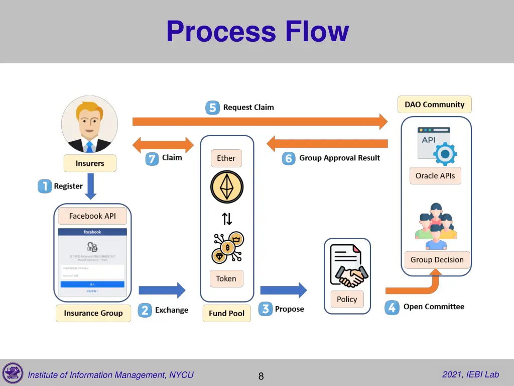 process flow 1