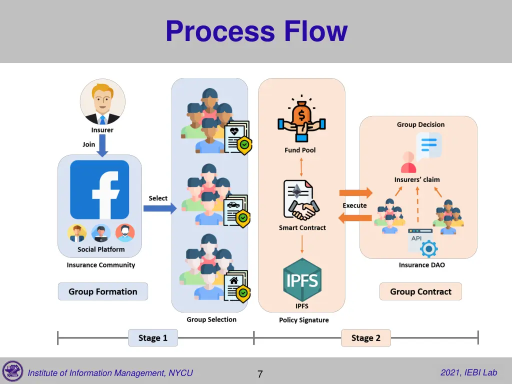 process flow