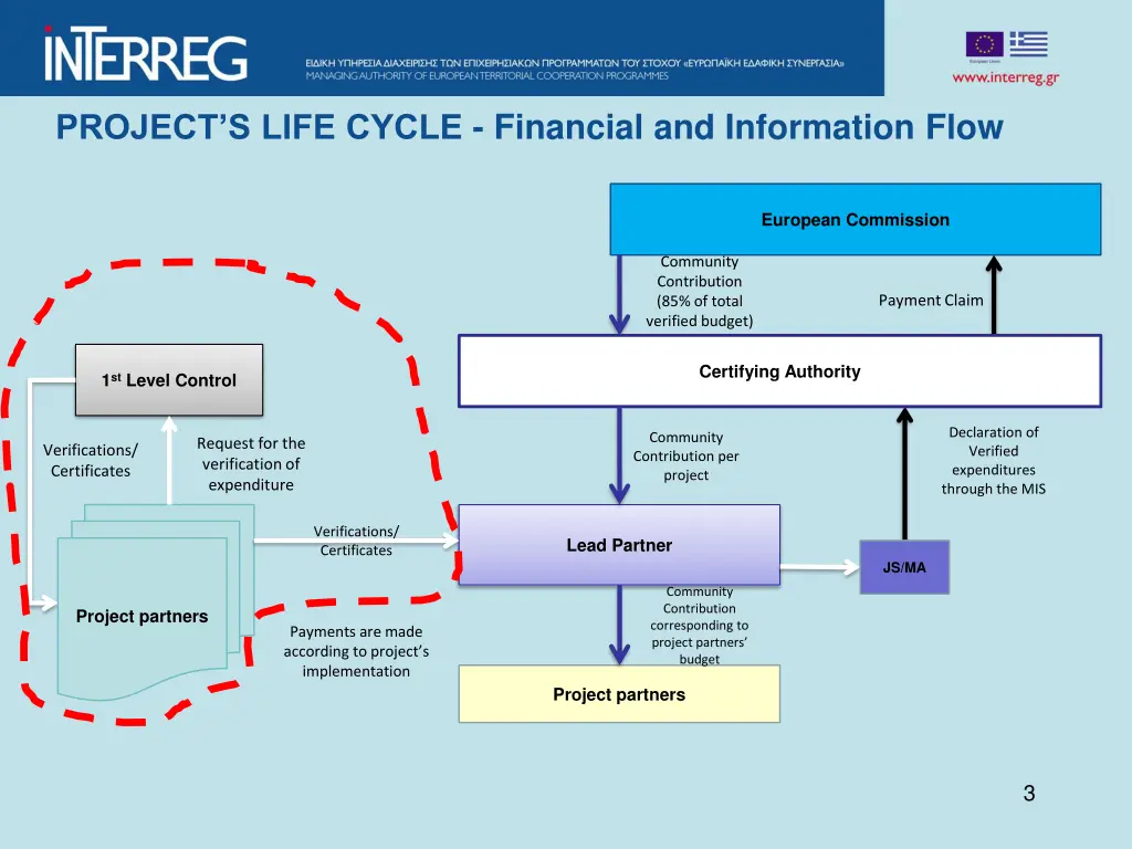 project s life cycle financial and information