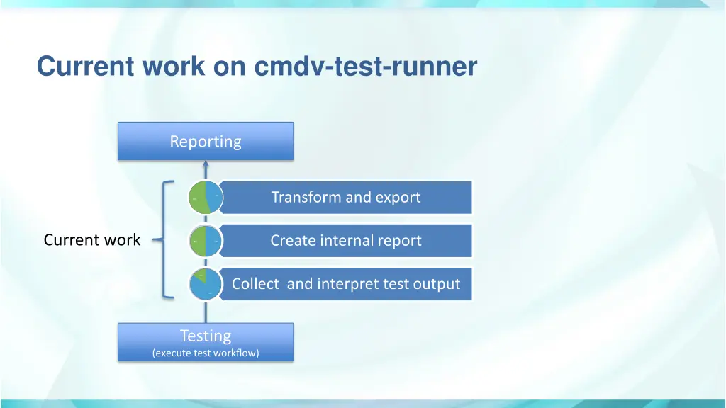 current work on cmdv test runner