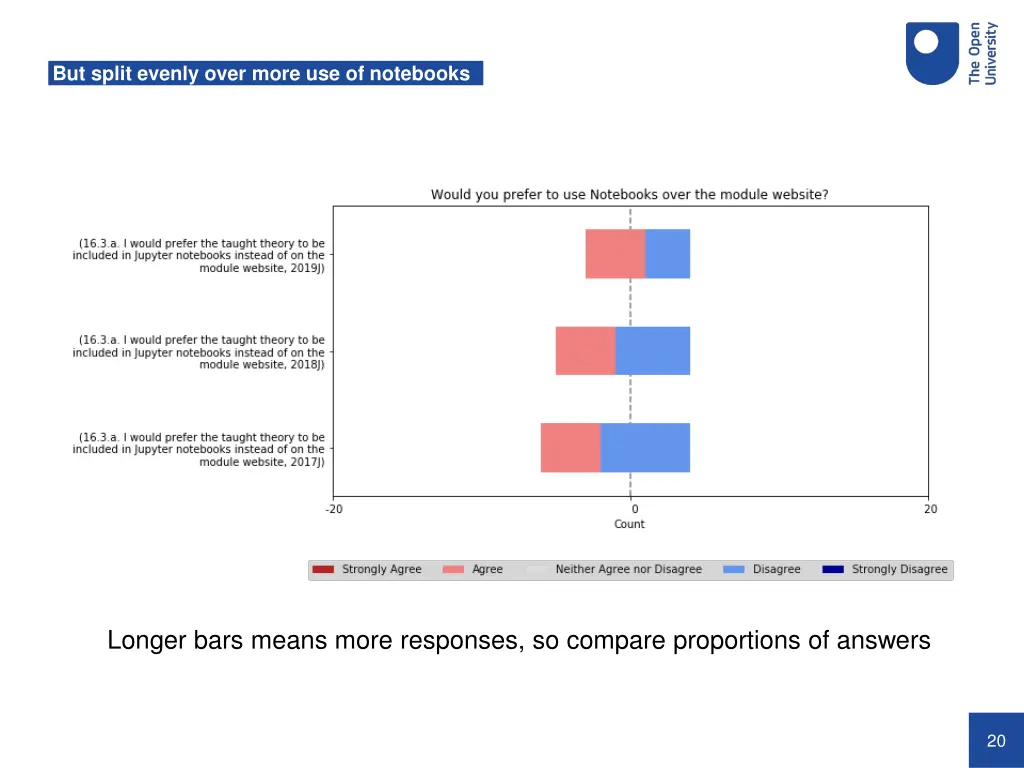 but split evenly over more use of notebooks