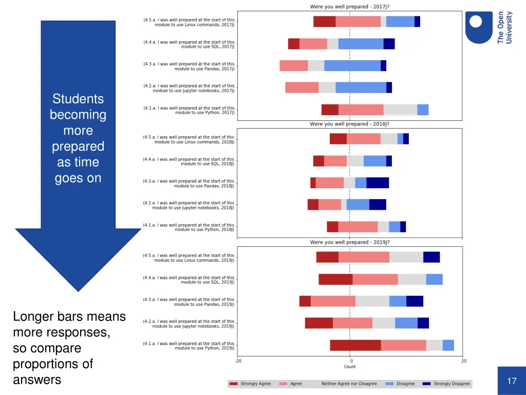 students becoming more prepared as time goes on
