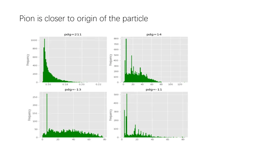 pion is closer to origin of the particle