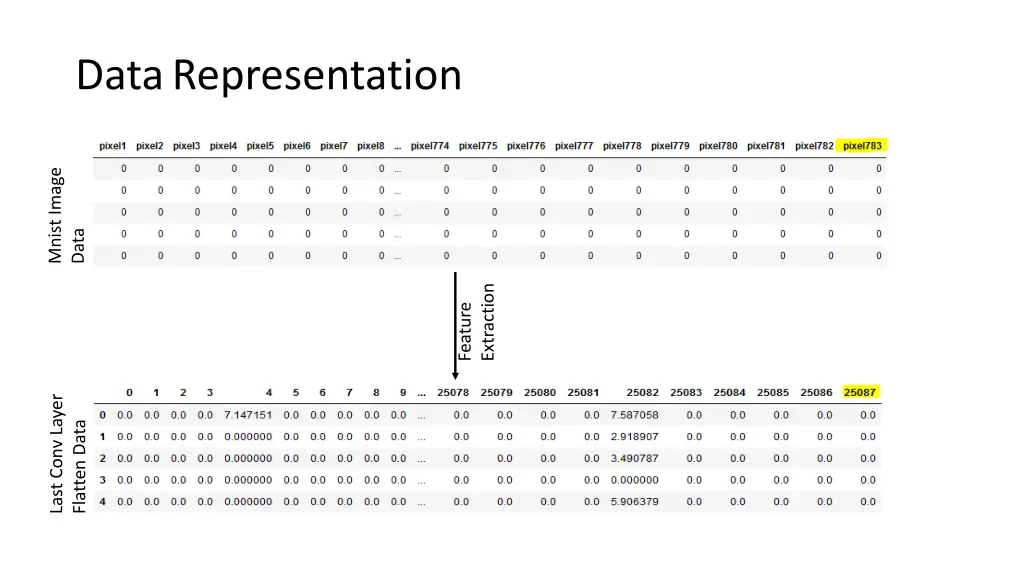data representation
