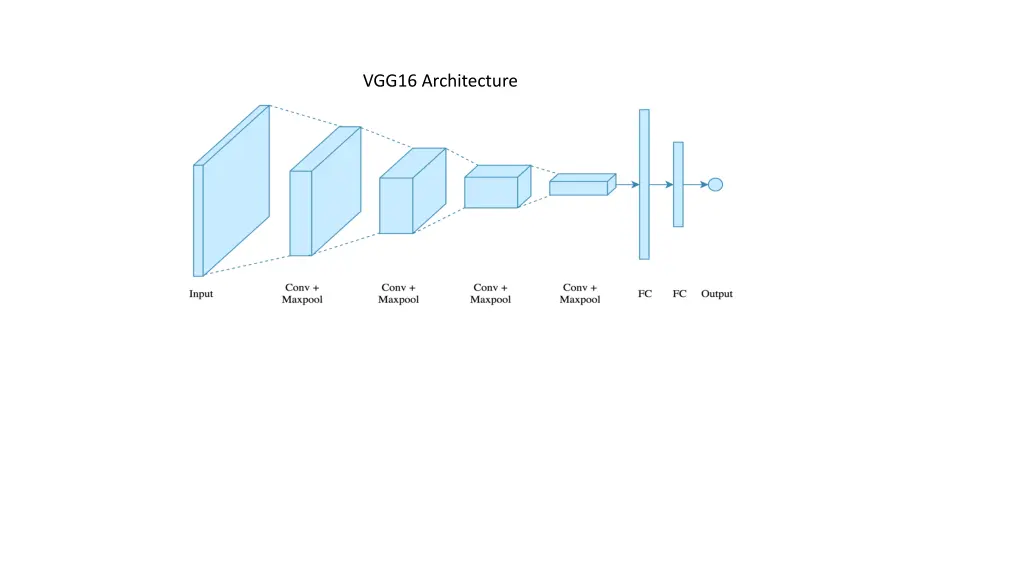 vgg16 architecture