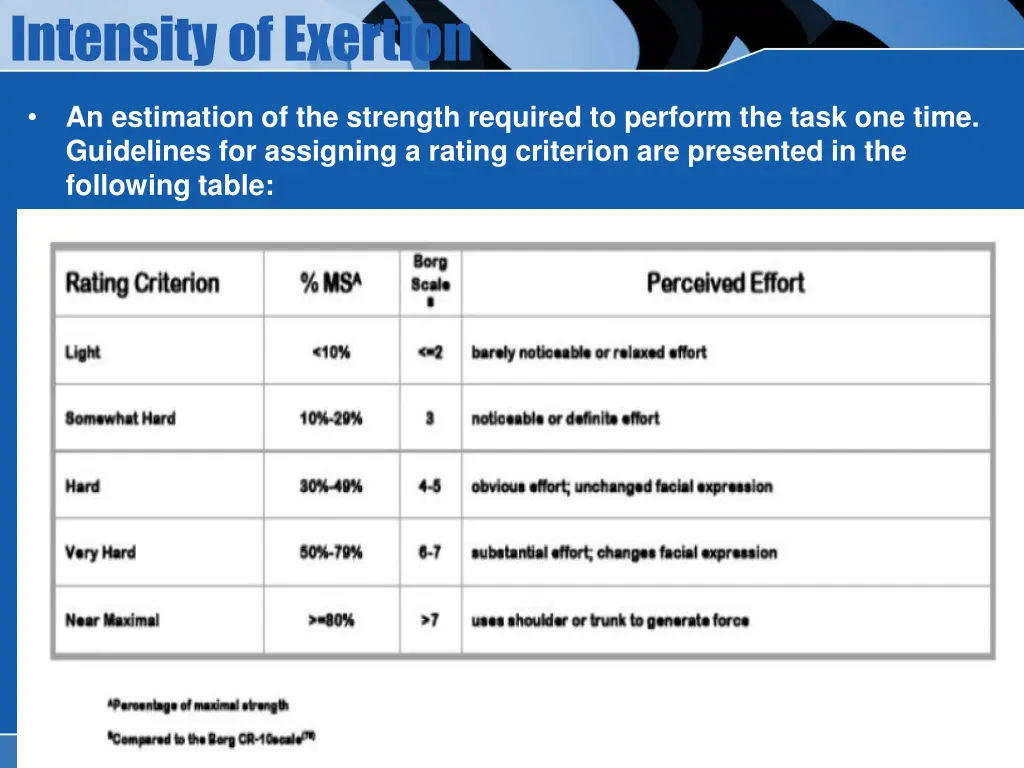 intensity of exertion