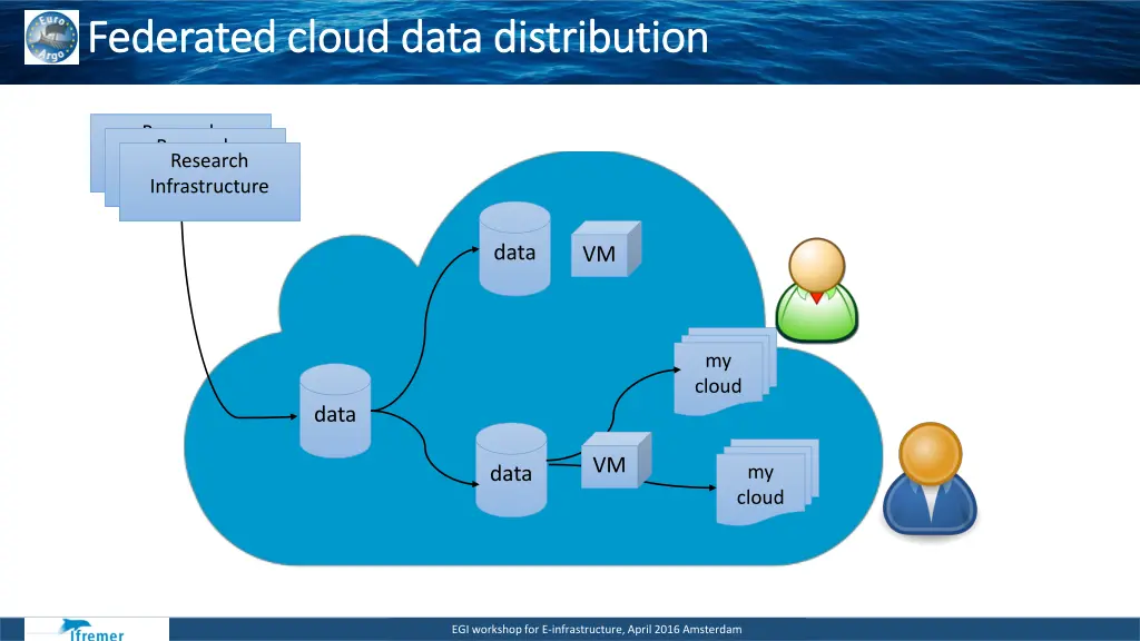 federated federated cloud