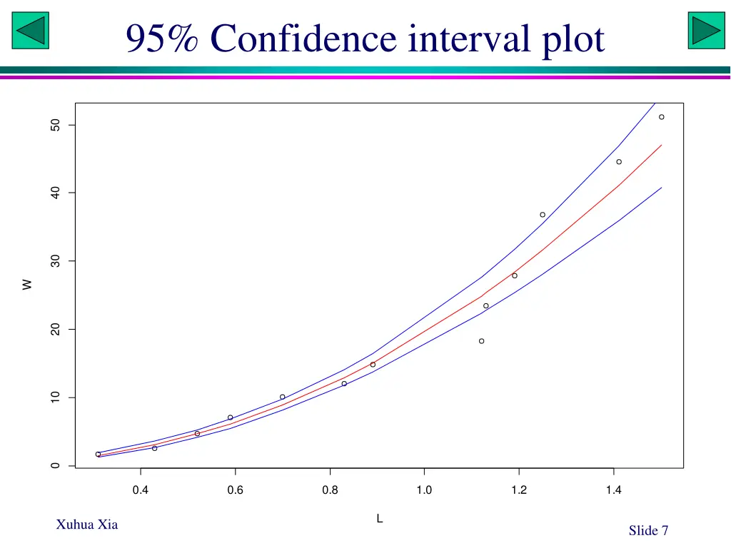 95 confidence interval plot