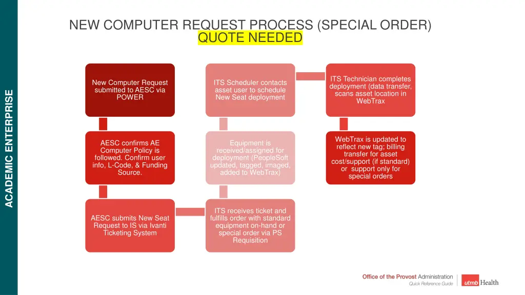 new computer request process special order quote