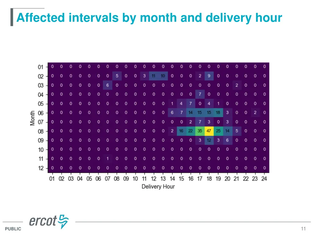 affected intervals by month and delivery hour