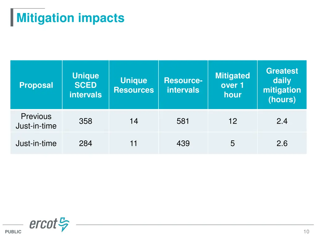 mitigation impacts