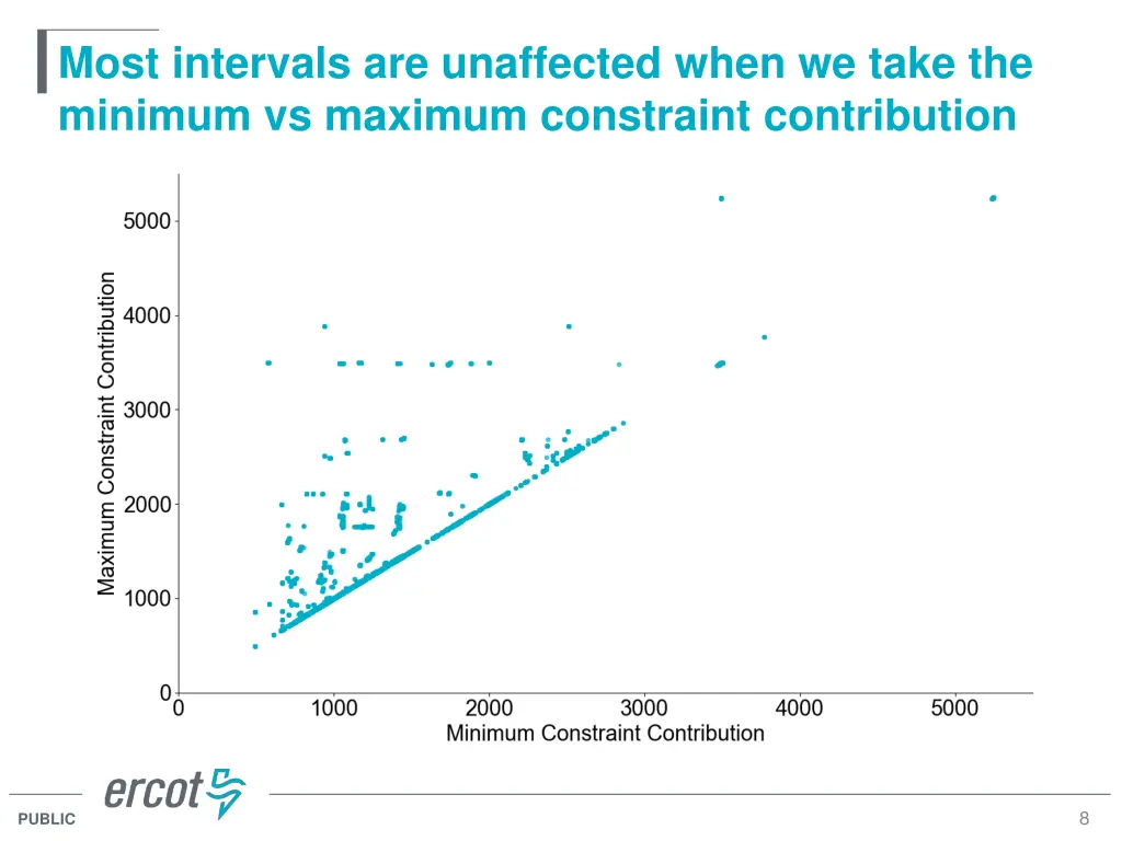 most intervals are unaffected when we take