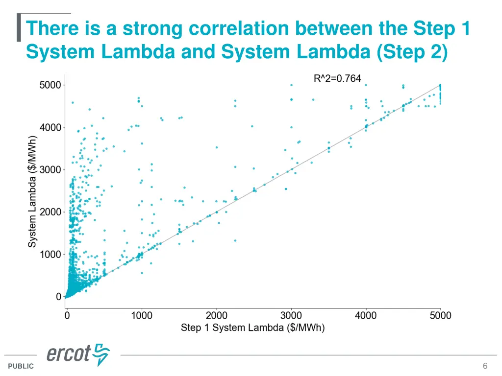 there is a strong correlation between the step