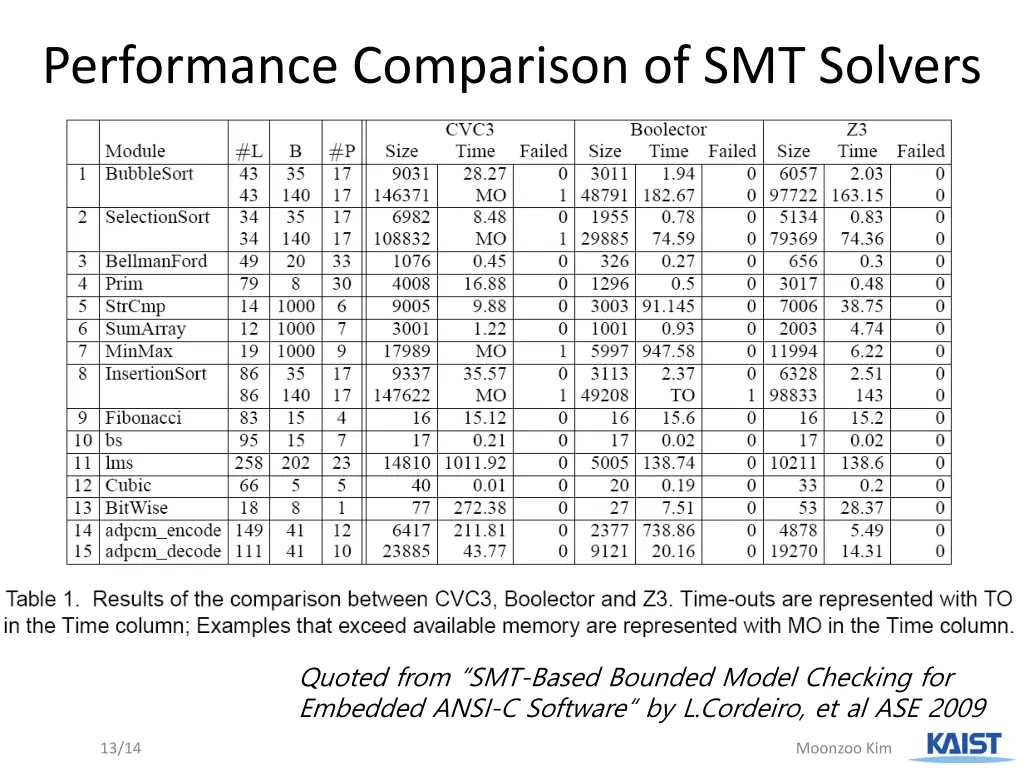 performance comparison of smt solvers