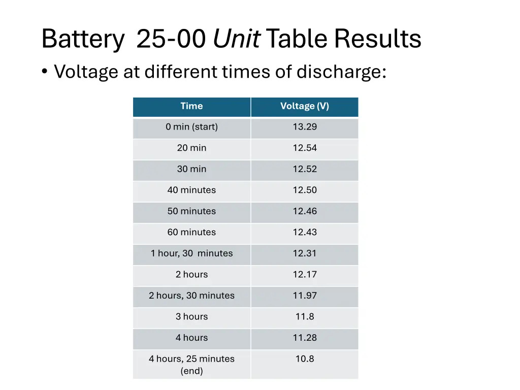 battery 25 00 unit table results voltage