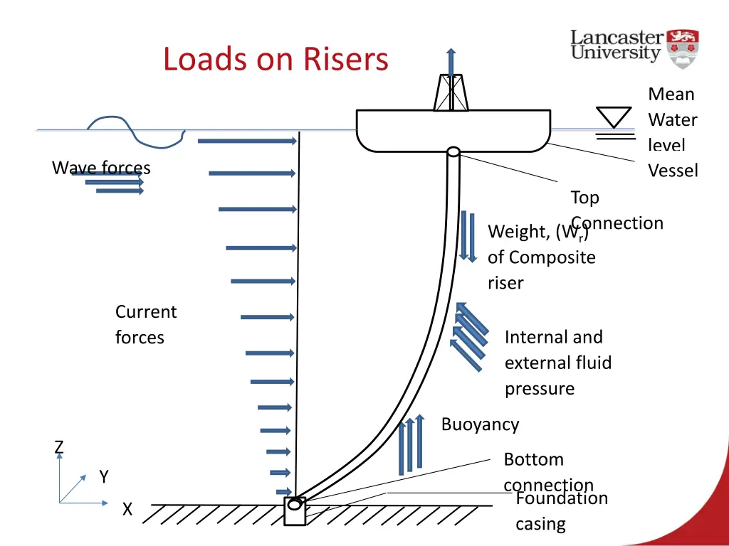 loads on risers