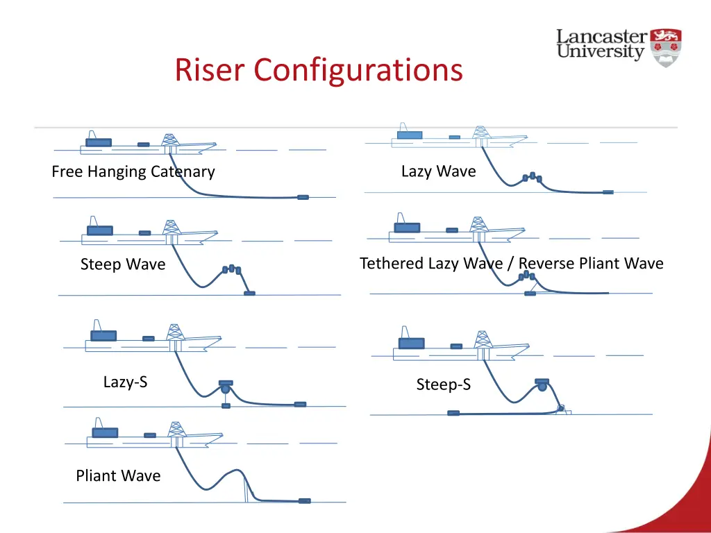 riser configurations