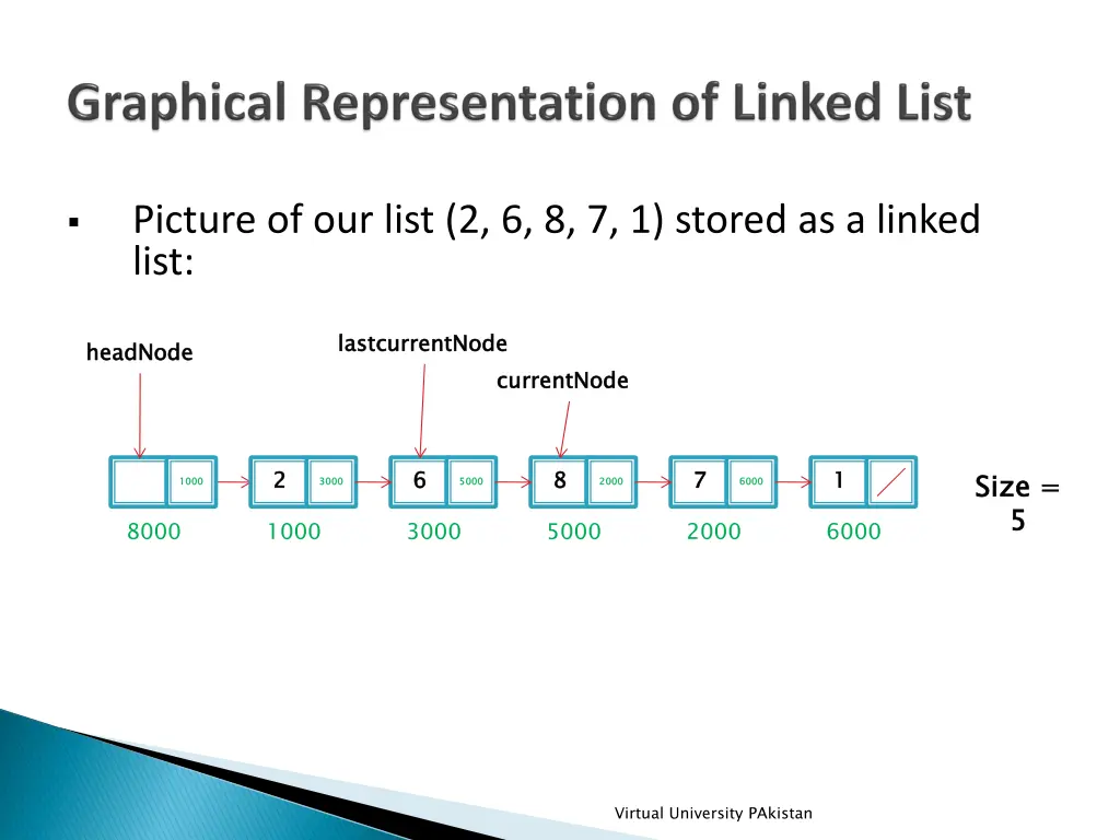 picture of our list 2 6 8 7 1 stored as a linked