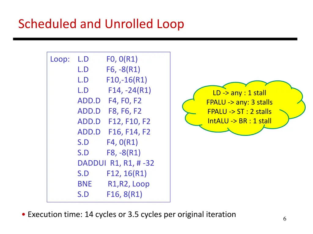 scheduled and unrolled loop