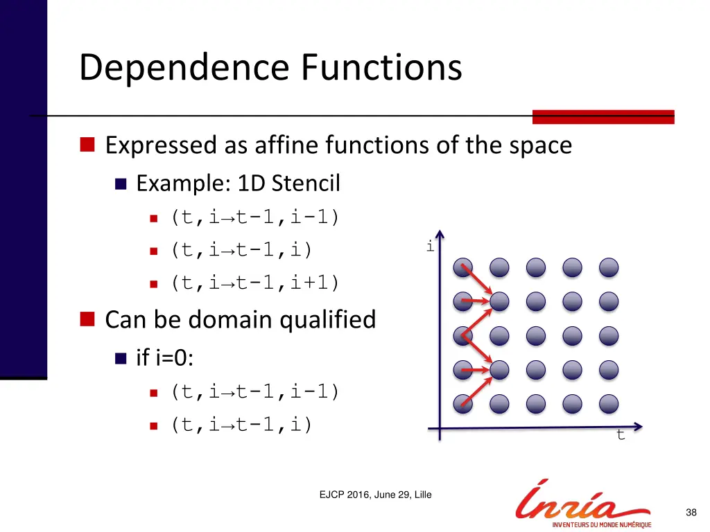 dependence functions