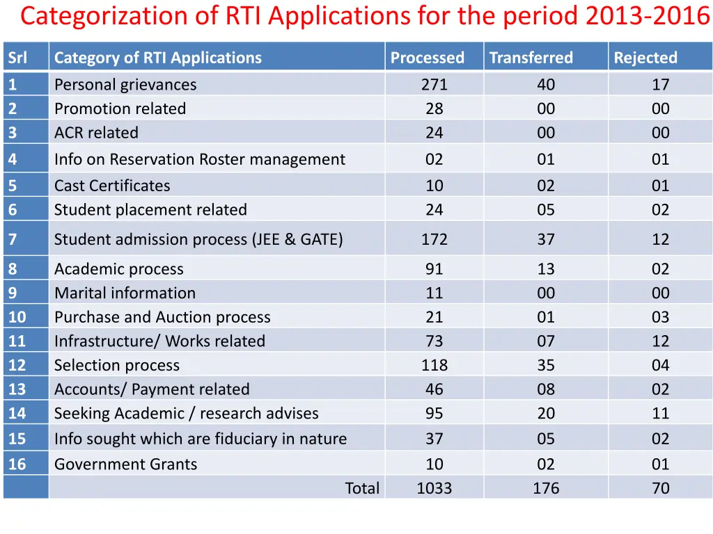 categorization of rti applications for the period