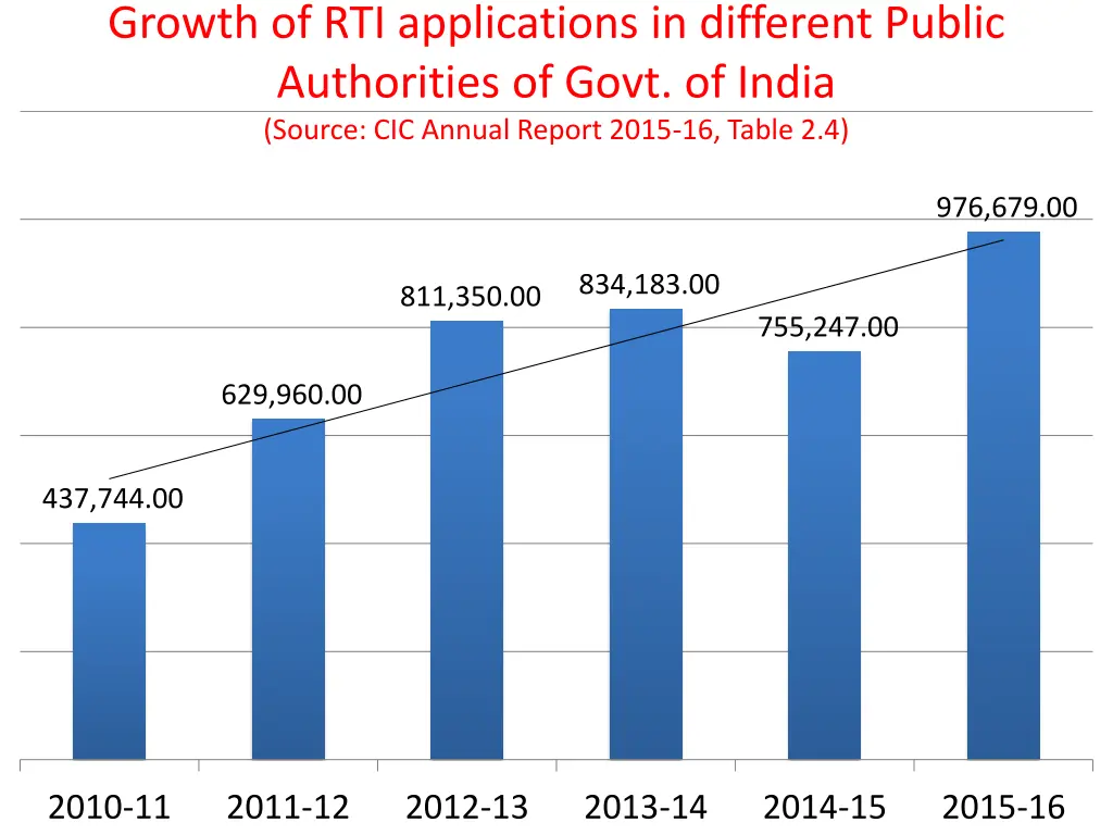 growth of rti applications in different public