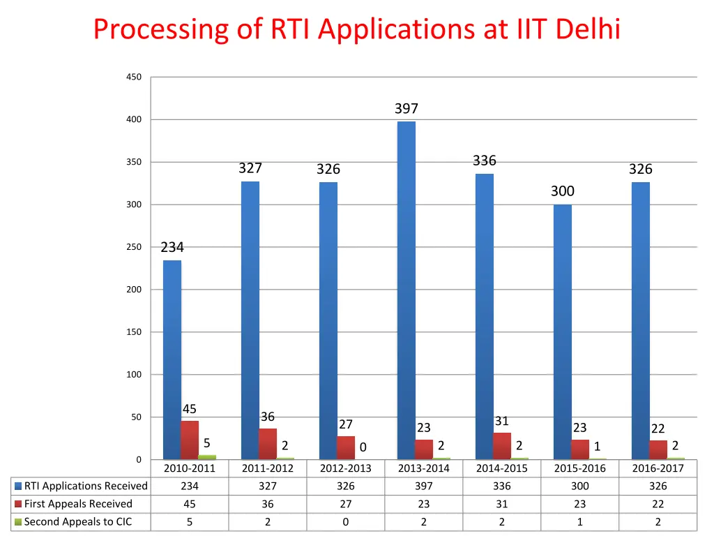 processing of rti applications at iit delhi