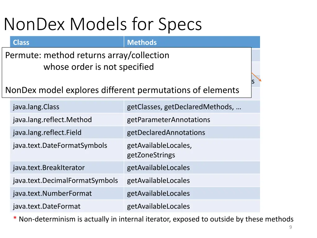 nondex models for specs