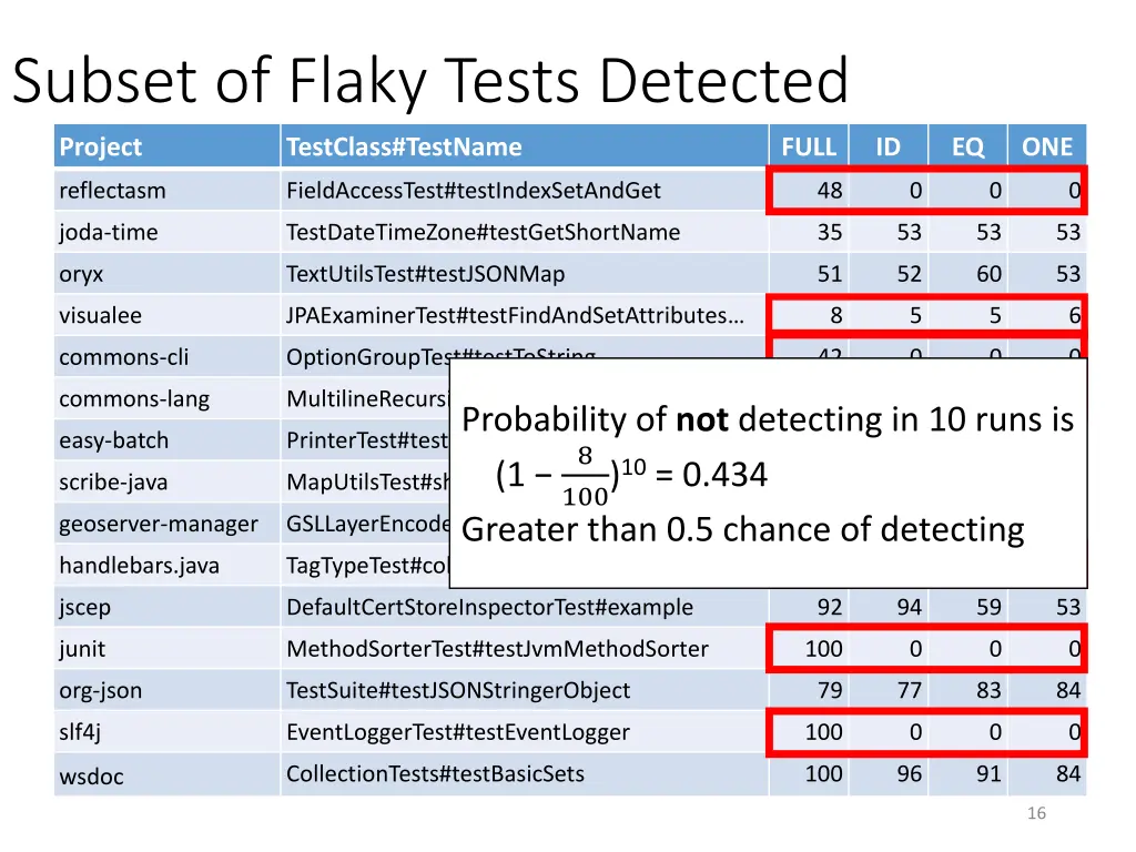 subset of flaky tests detected
