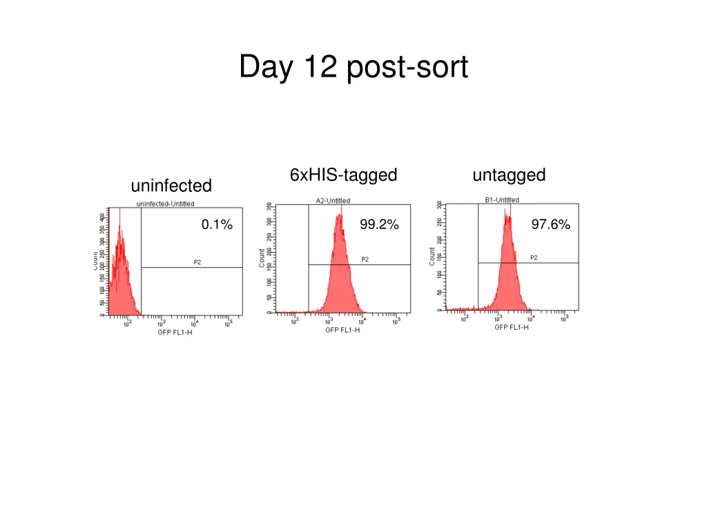 day 12 post sort
