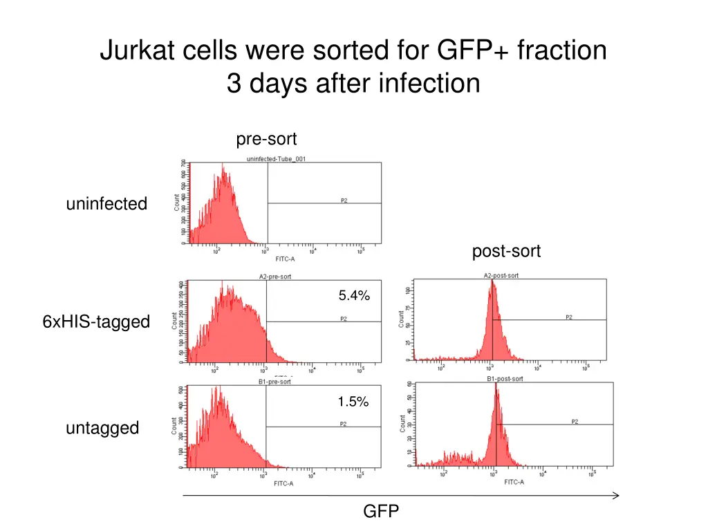 jurkat cells were sorted for gfp fraction 3 days