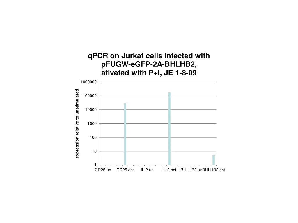 qpcr on jurkat cells infected with pfugw egfp