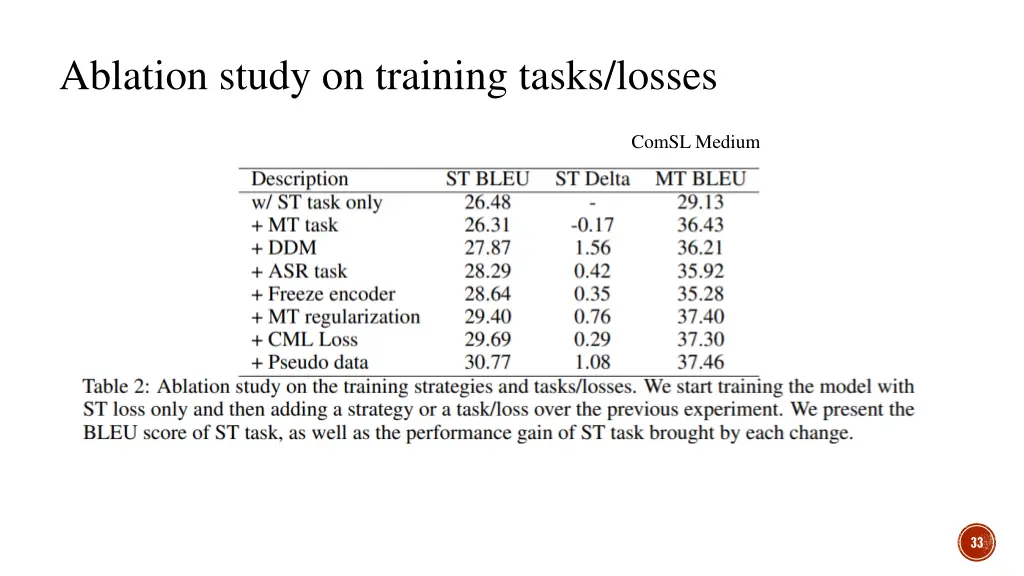 ablation study on training tasks losses