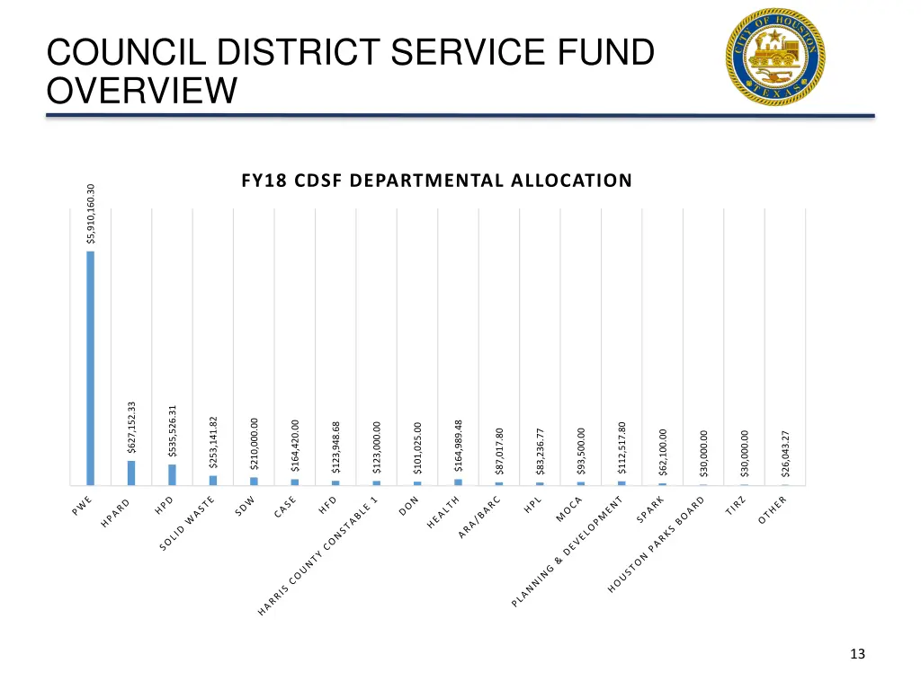 council district service fund overview