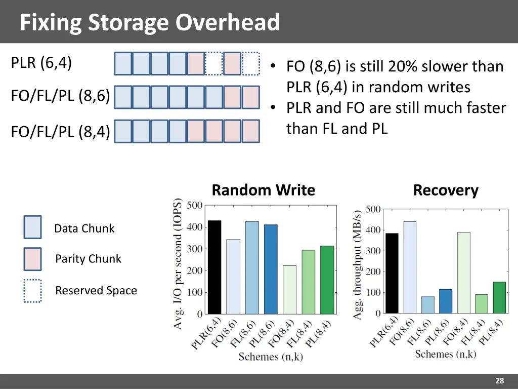 fixing storage overhead