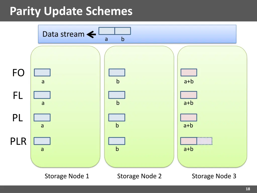 parity update schemes 2