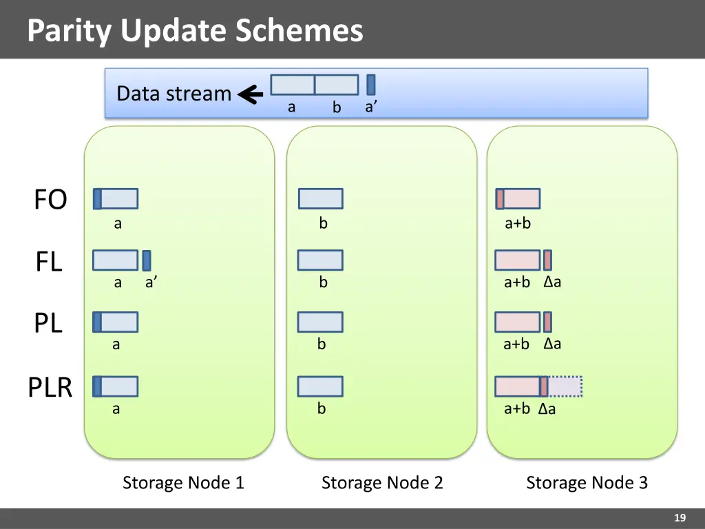 parity update schemes 3