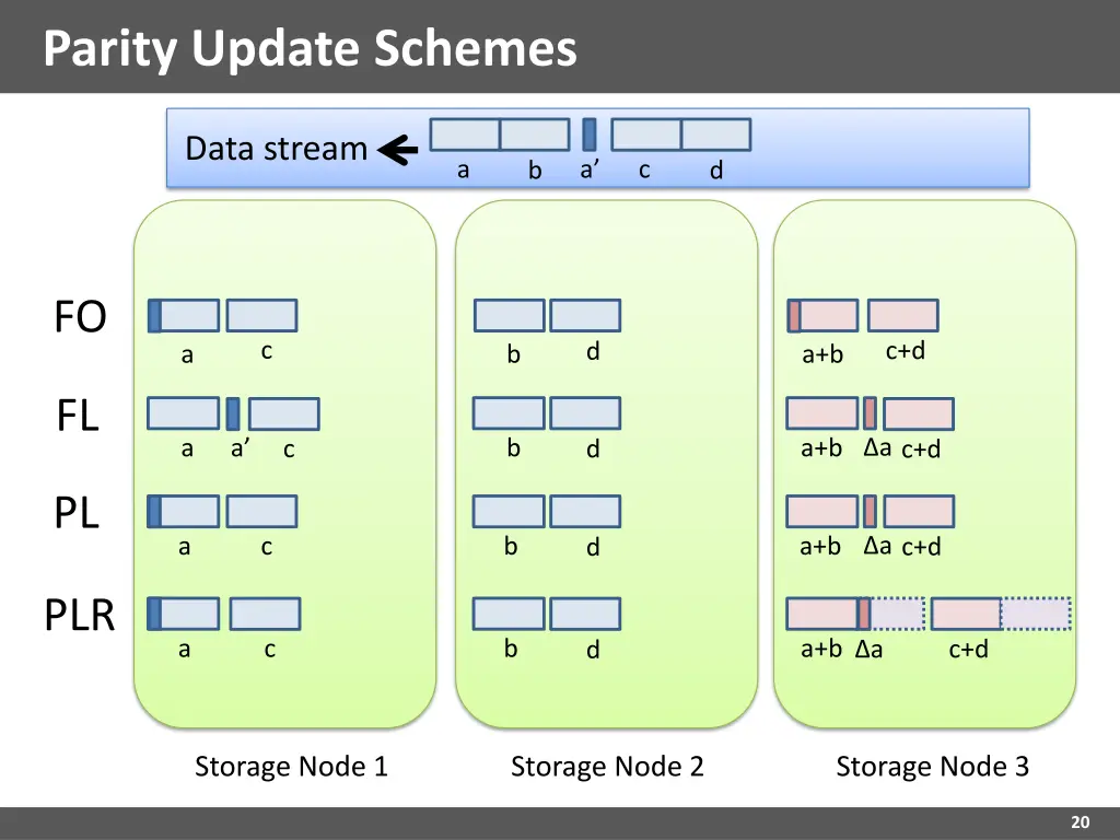 parity update schemes 4