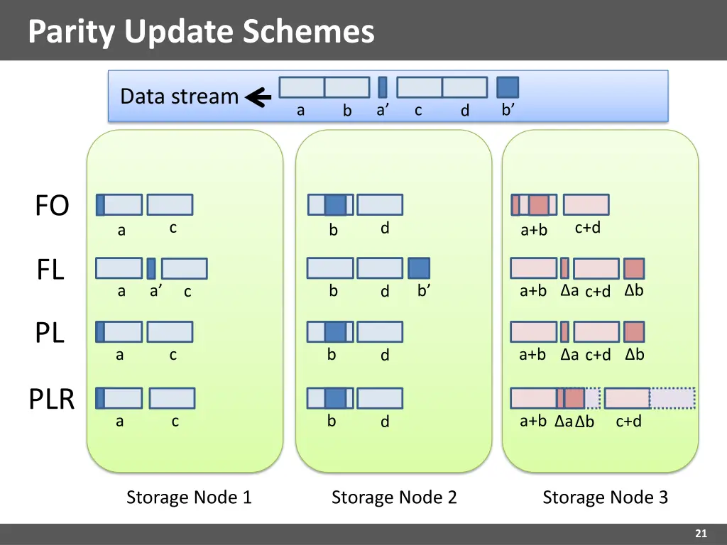 parity update schemes 5