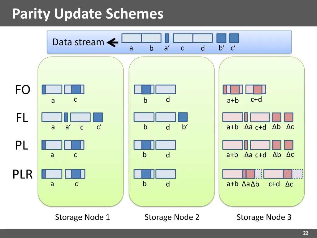 parity update schemes 6