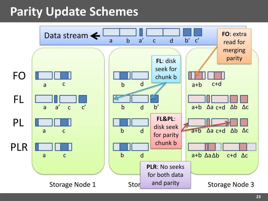 parity update schemes 7
