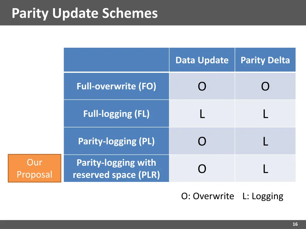 parity update schemes