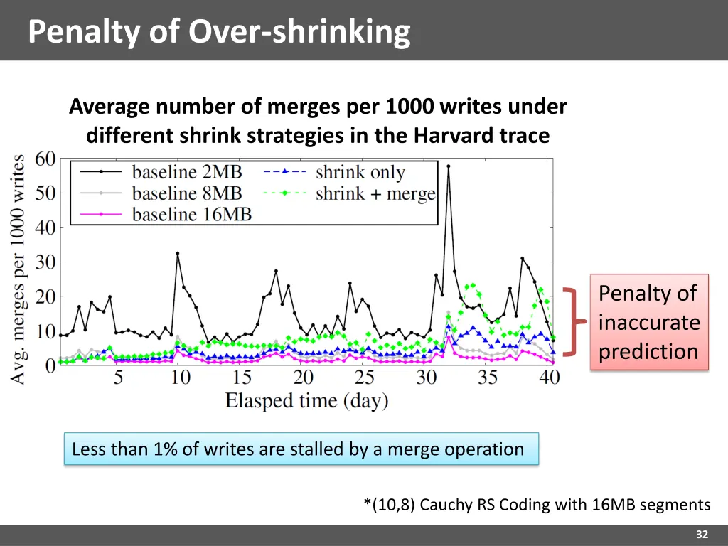 penalty of over shrinking
