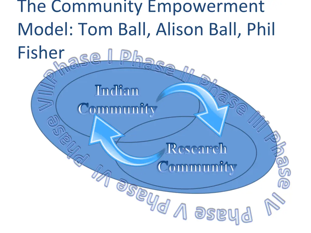 the community empowerment model tom ball alison